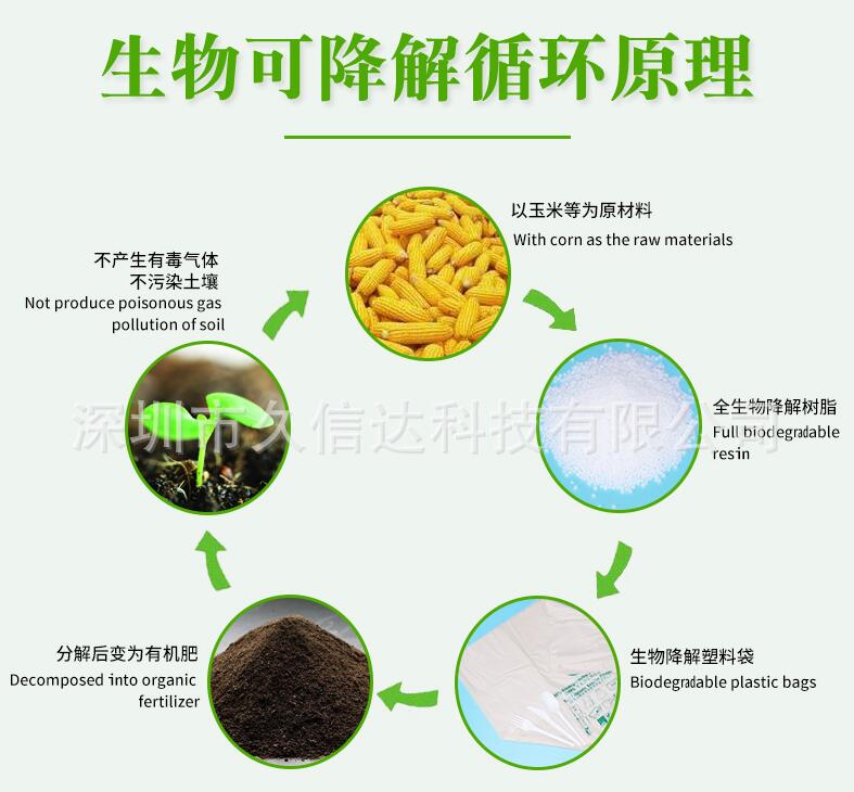 全生物降解塑料袋材质生成材料说明(图1) 全生物降解塑料袋材质生成材料说明(图1)