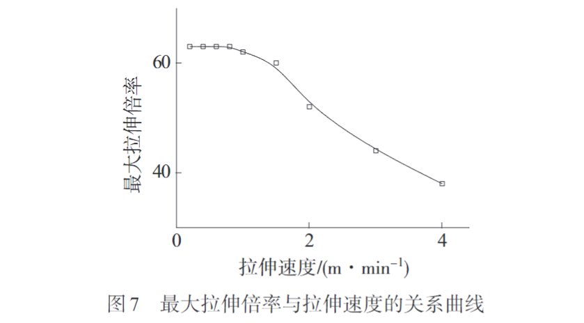 华体会签约ac米兰带您认识熔纺超高分子量聚乙烯纤维初生丝制备及拉伸工艺(图7)