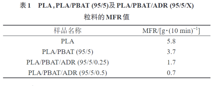 华体会签约ac米兰带您了解多元环氧扩链剂改性PLAPBAT薄膜 的制备与性能表征(图5)