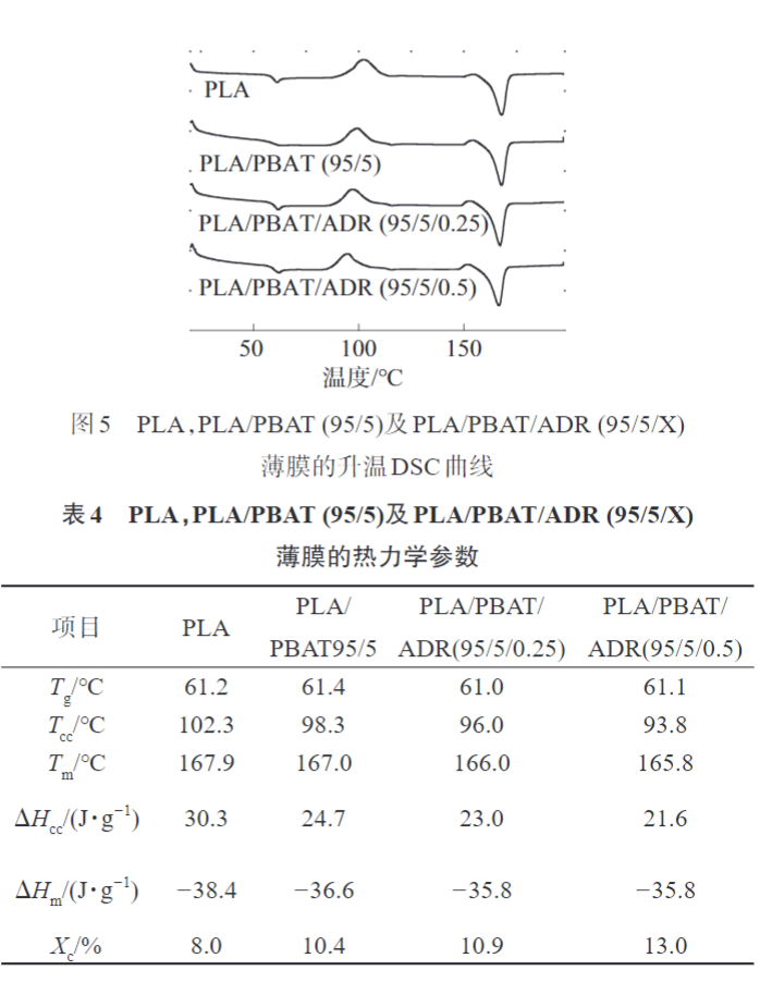 华体会签约ac米兰带您了解多元环氧扩链剂改性PLAPBAT薄膜 的制备与性能表征(图9)