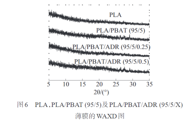 华体会签约ac米兰带您了解多元环氧扩链剂改性PLAPBAT薄膜 的制备与性能表征(图10)