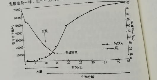 可降解塑料袋具体什么条件下分解?(图1)