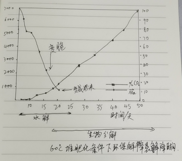 环保降解袋的分解原理|降解袋是怎么降解的?(图1)
